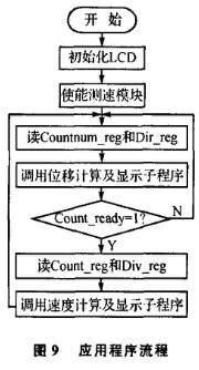 通過Avalon總線與NiosII實(shí)現(xiàn)光柵電子細(xì)分系統(tǒng)的集成和模塊化設(shè)計(jì)