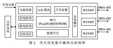 基于Modbus协议的双环形总线拓扑设计消防应急灯具智能监控系统