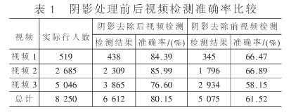 基于YUV颜色空间的行人视频检测阴影去除算法的实现