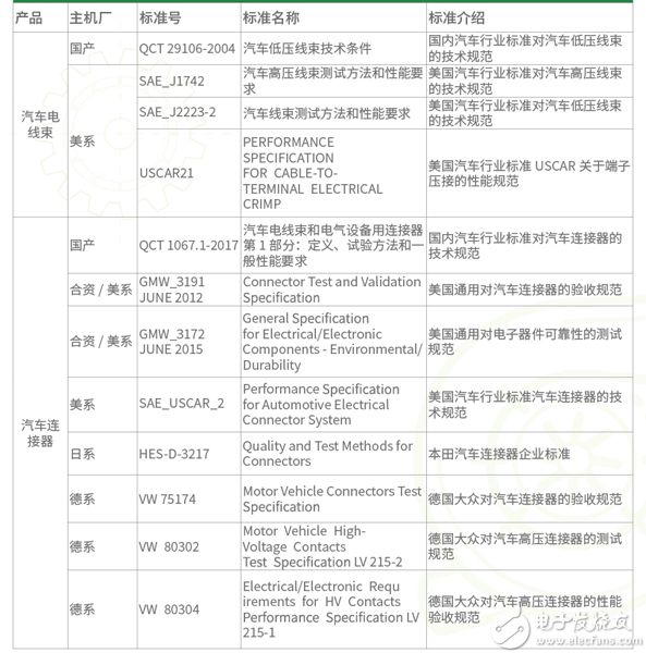 汽車連接器的驗收標準