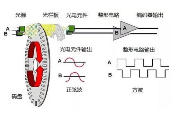 如何用plc控制实现编码器的定位功能