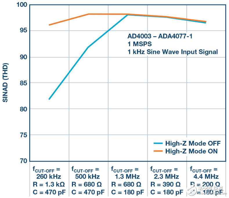 最大限度提高Σ-Δ ADC驅動器的性能
