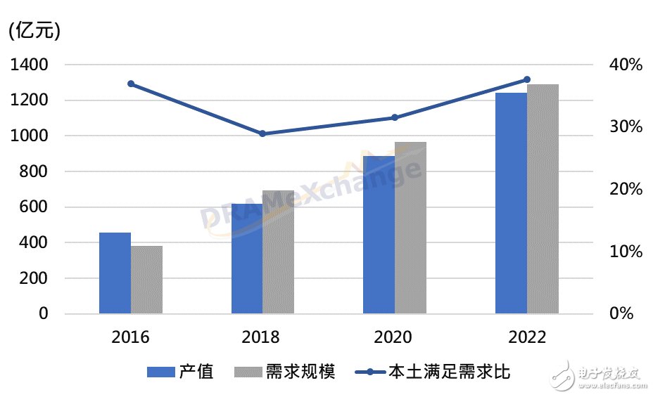 我国晶圆制造产能是否会出现产能过剩