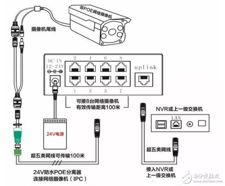 poe供电网线要求_poe供电最远距离