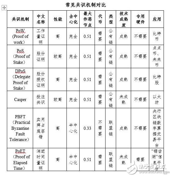 区块链技术的几个基础必要层级介绍