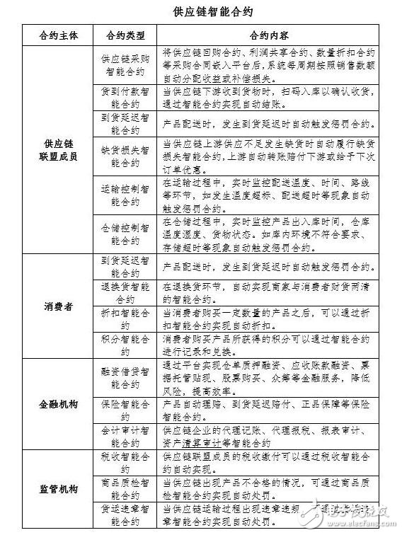 区块链技术的几个基础必要层级介绍