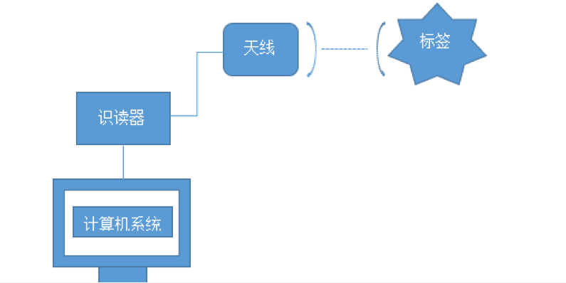 传统工业怎样加入物联网技术