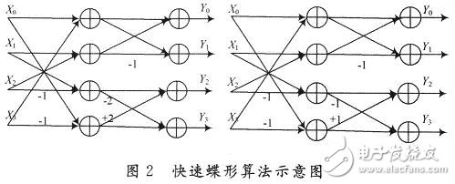 基于FPGA硬件实现H．264变换量化整体结构的设计方案