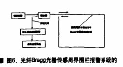 利用光纖布拉格光柵實現(xiàn)周界圍欄報警系統(tǒng)的設(shè)計及應(yīng)用