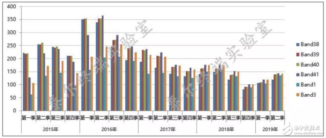 2019年第二季度我国手机市场正在处于4G向5G的过渡期