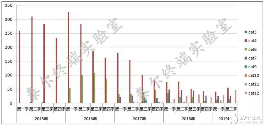 2019年第二季度我國(guó)手機(jī)市場(chǎng)正在處于4G向5G的過(guò)渡期