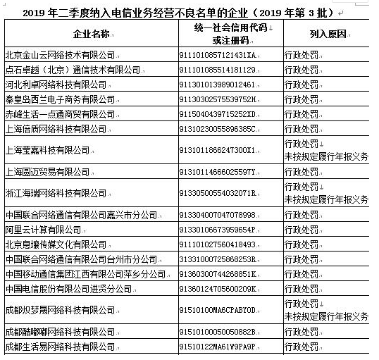 电信管理机构已将金山云等11453家企业纳入了电信业务经营不良名单