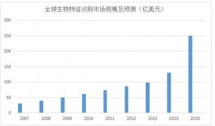 生物識別技術應用在哪些領域