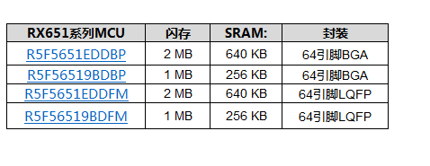 瑞薩電子推出超小型64引腳封裝可減少59%PCB面積的新型MCU