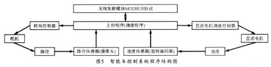 基于單片機和射頻收發(fā)芯片實現(xiàn)智能車控制系統(tǒng)的設計