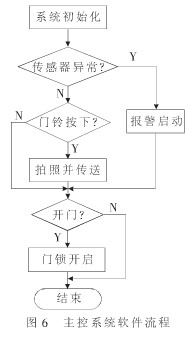 基無線圖像傳輸技術(shù)和電話網(wǎng)絡(luò)的數(shù)字家庭安全監(jiān)控系統(tǒng)的設(shè)計(jì)