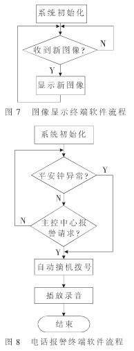 基無線圖像傳輸技術(shù)和電話網(wǎng)絡(luò)的數(shù)字家庭安全監(jiān)控系統(tǒng)的設(shè)計(jì)