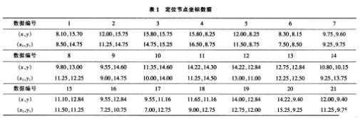 CC2431無(wú)線定位系統(tǒng)的技術(shù)原理及設(shè)計(jì)