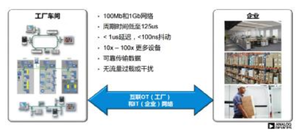 5G为工业智能画下未来理想愿景 基于以太网的实时...