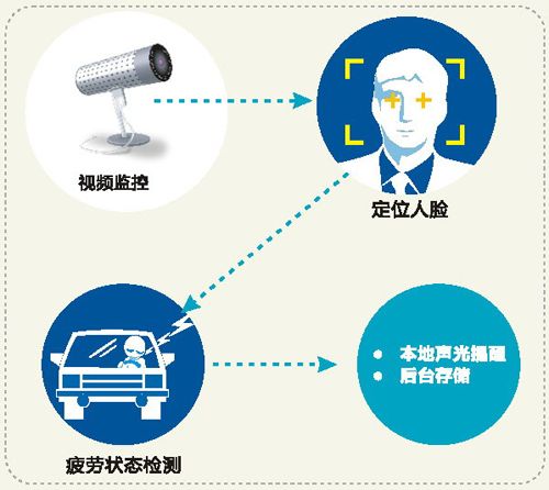 DSM疲劳驾驶行为分析系统详细信息和解析