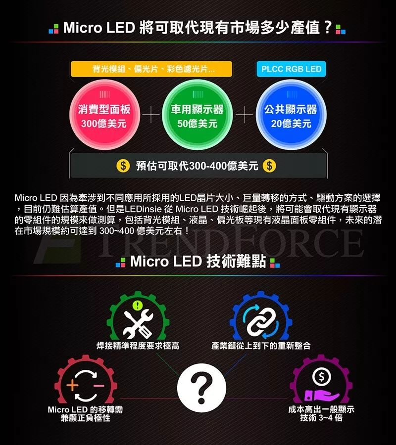 显示技术 Micro LED原理以及详细解析