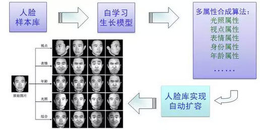 FR人脸识别技术原理、简介以及未来发展状况