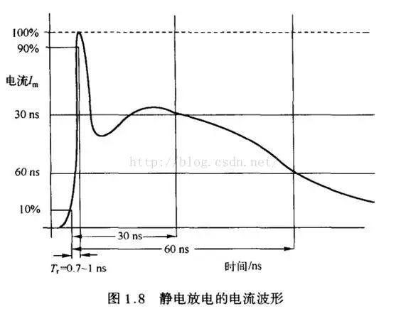 EMC概述和研究以及整改细节