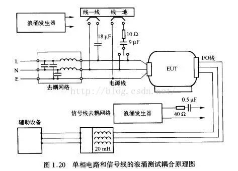 EMC概述和研究以及整改细节