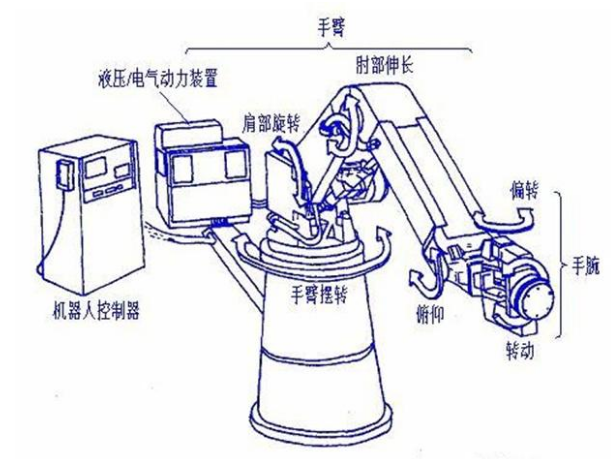 机器人的控制系统组成结构是什么样的