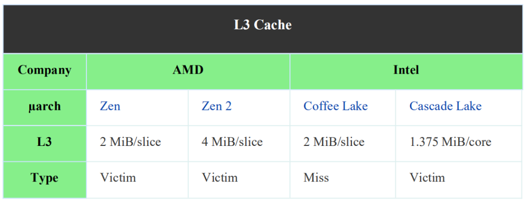 关于Zen 2核心性能分析和应用