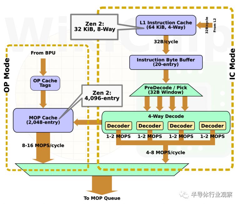 關于Zen 2核心性能分析和應用