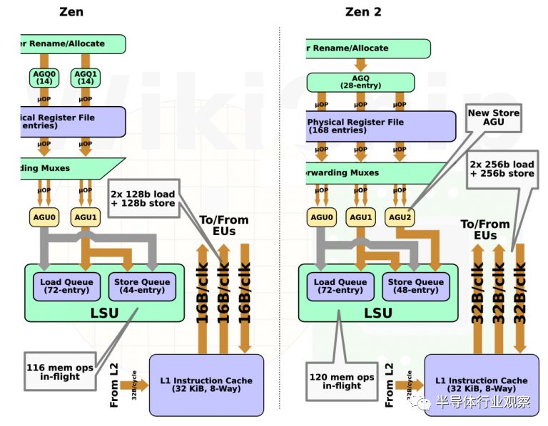 关于Zen 2核心性能分析和应用