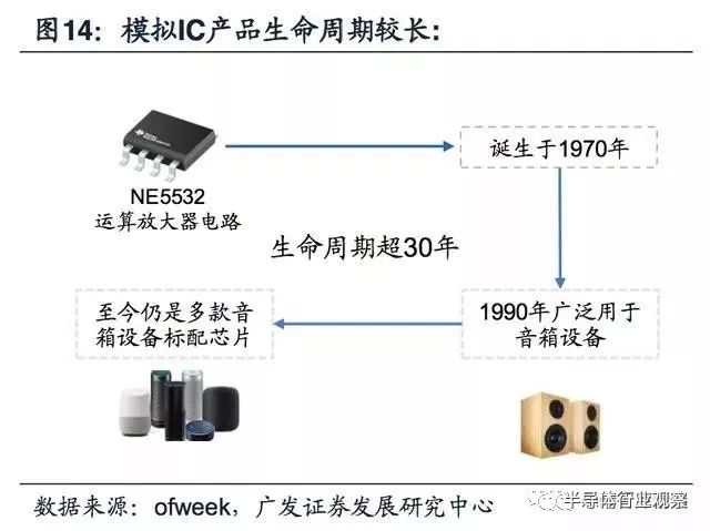 关于模拟IC产业迎黄金时代的方案分析