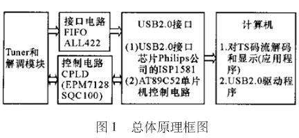 通过采用USB接收技术实现DVB-T地面数字电视接收系统的设计方案