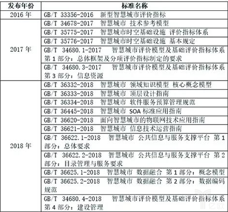 智慧城市建设怎样利用数字孪生来推动