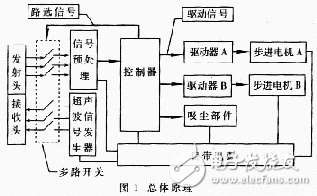 利用超声波测距技术实现智能吸尘器的设计