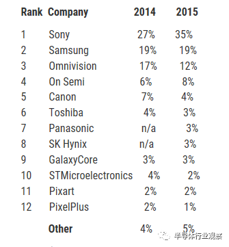關(guān)于全球CMOS圖像傳感器廠商的相關(guān)介紹