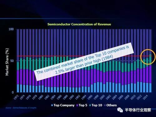 关于美国半导体发展的相关分析