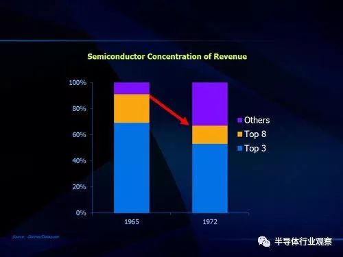 关于美国半导体发展的相关分析