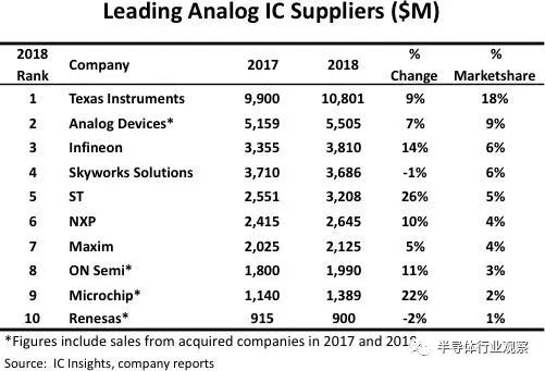 回顾全球10大模拟芯片厂商及排名