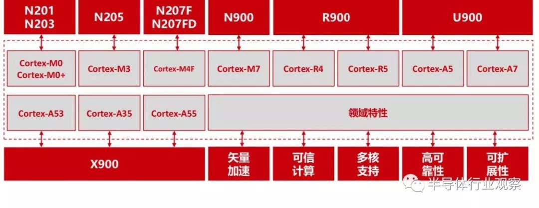 对于RISC-V的相关分析和介绍