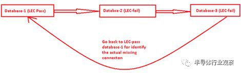 分析LEC在IC设计中的重要性和应用