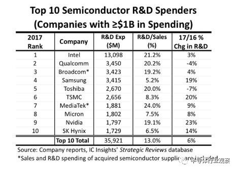 关于中国芯片研发投入和收入对比分析