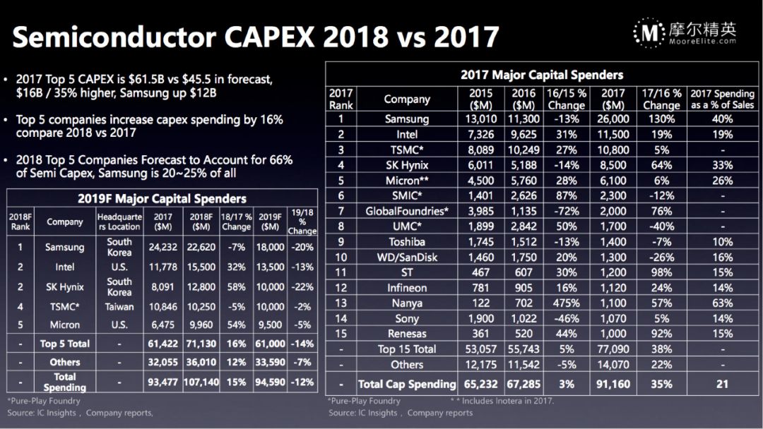 回顧2018全球半導體市場數據分析