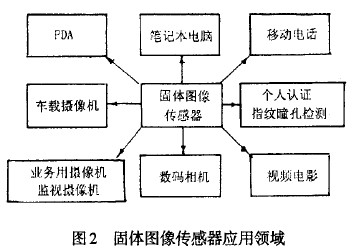 固体图像传感器的发展现状及应用分析