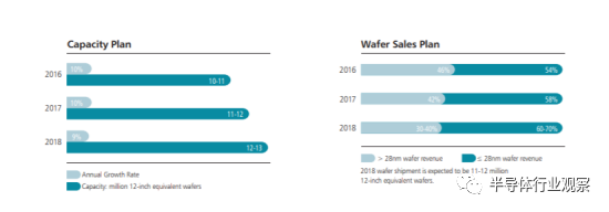 回顾台积电黄金十年的发展历程