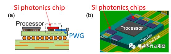 关于硅光子芯片市场的分析和发展