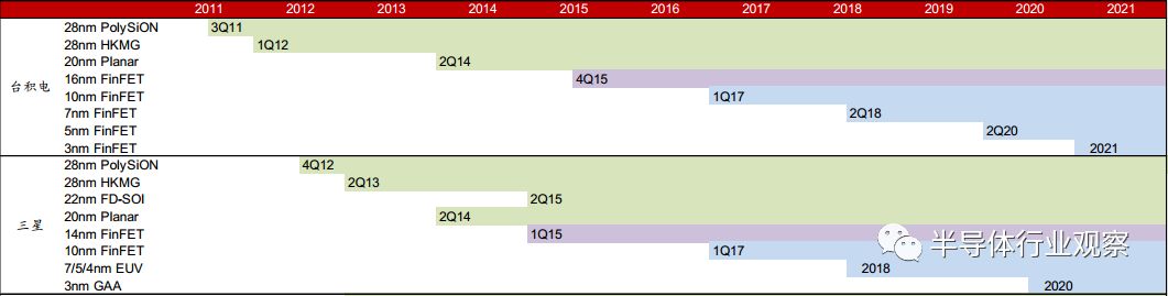 回顧臺積電與三星的晶圓代工爭奪戰(zhàn)詳細(xì)信息