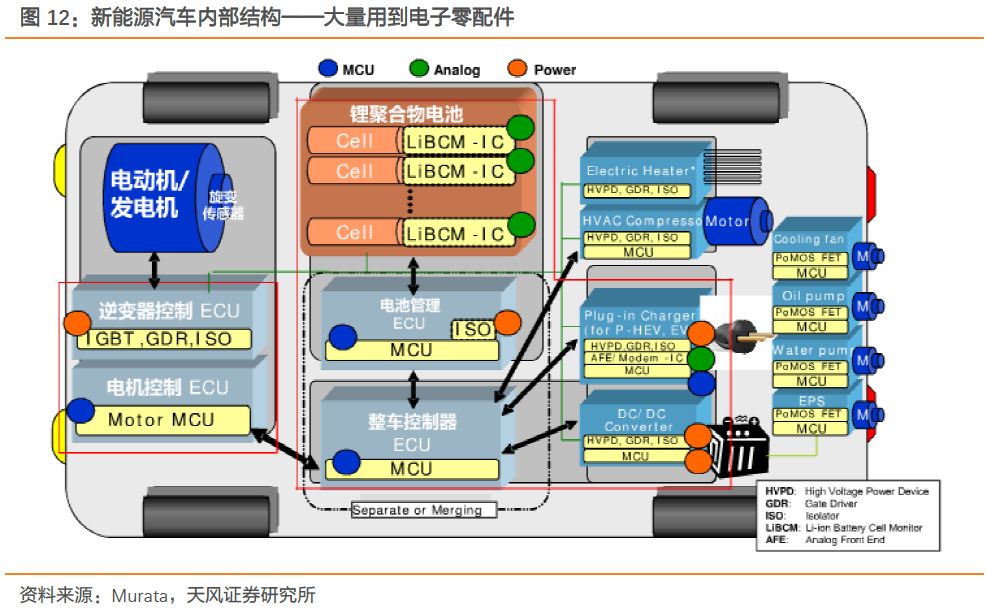 关于汽车半导体的发展分析