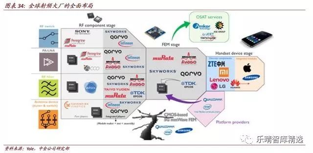 关于5G对无线通讯芯片产业链分析和介绍